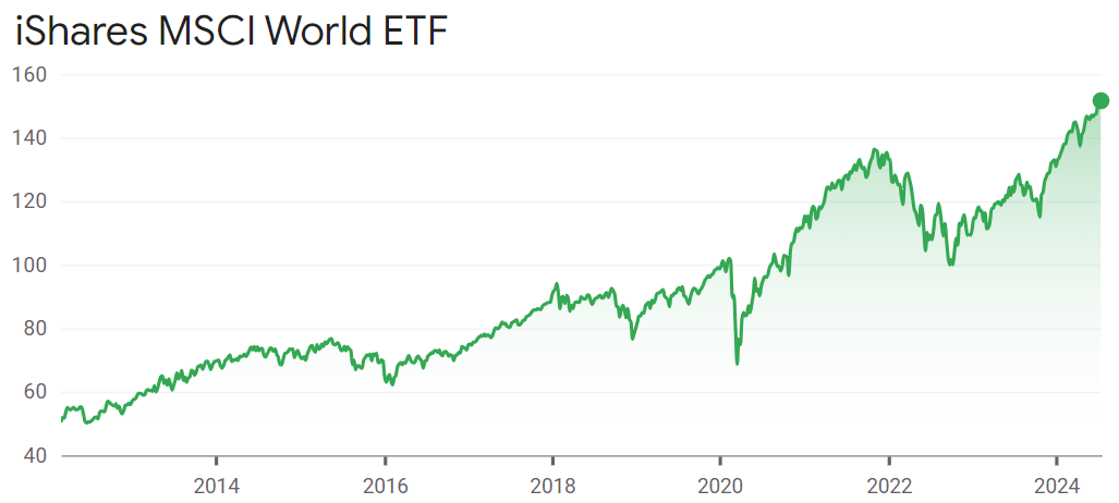 iShares MSCI World ETF